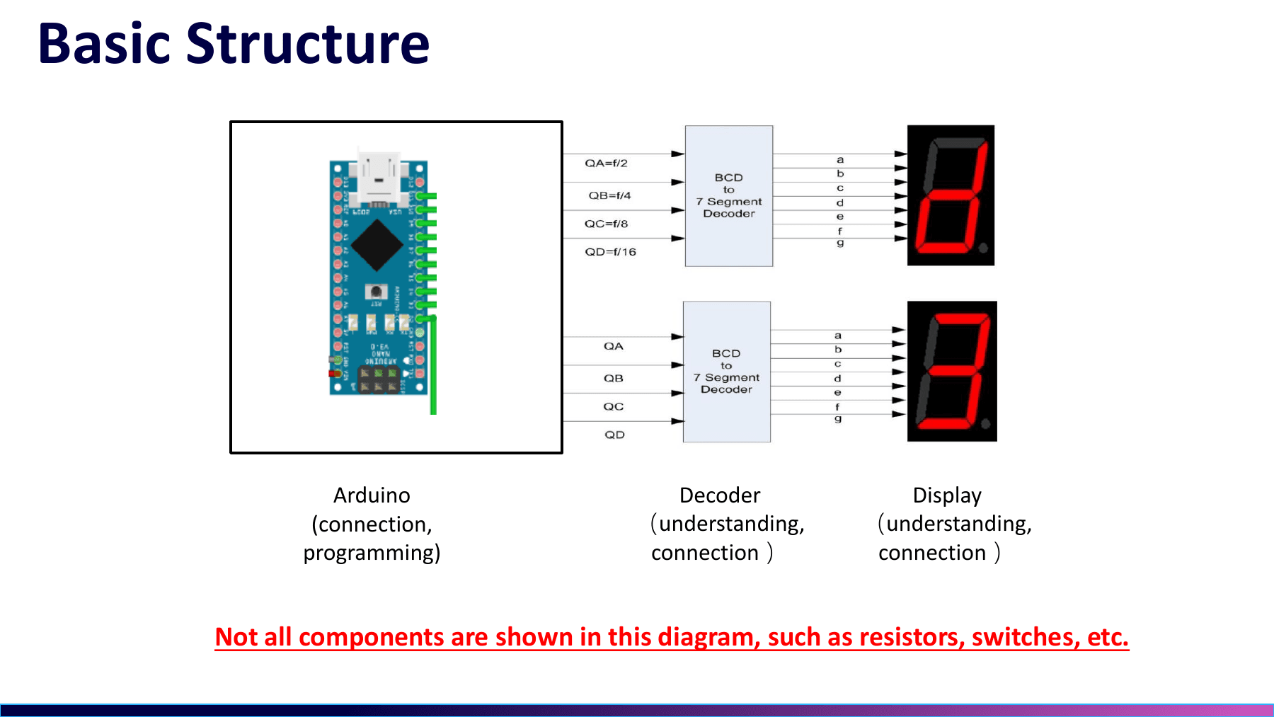 Digital clock block structure