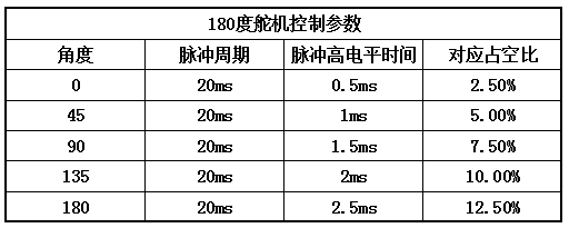 180 degree servo PWM parameter reference
