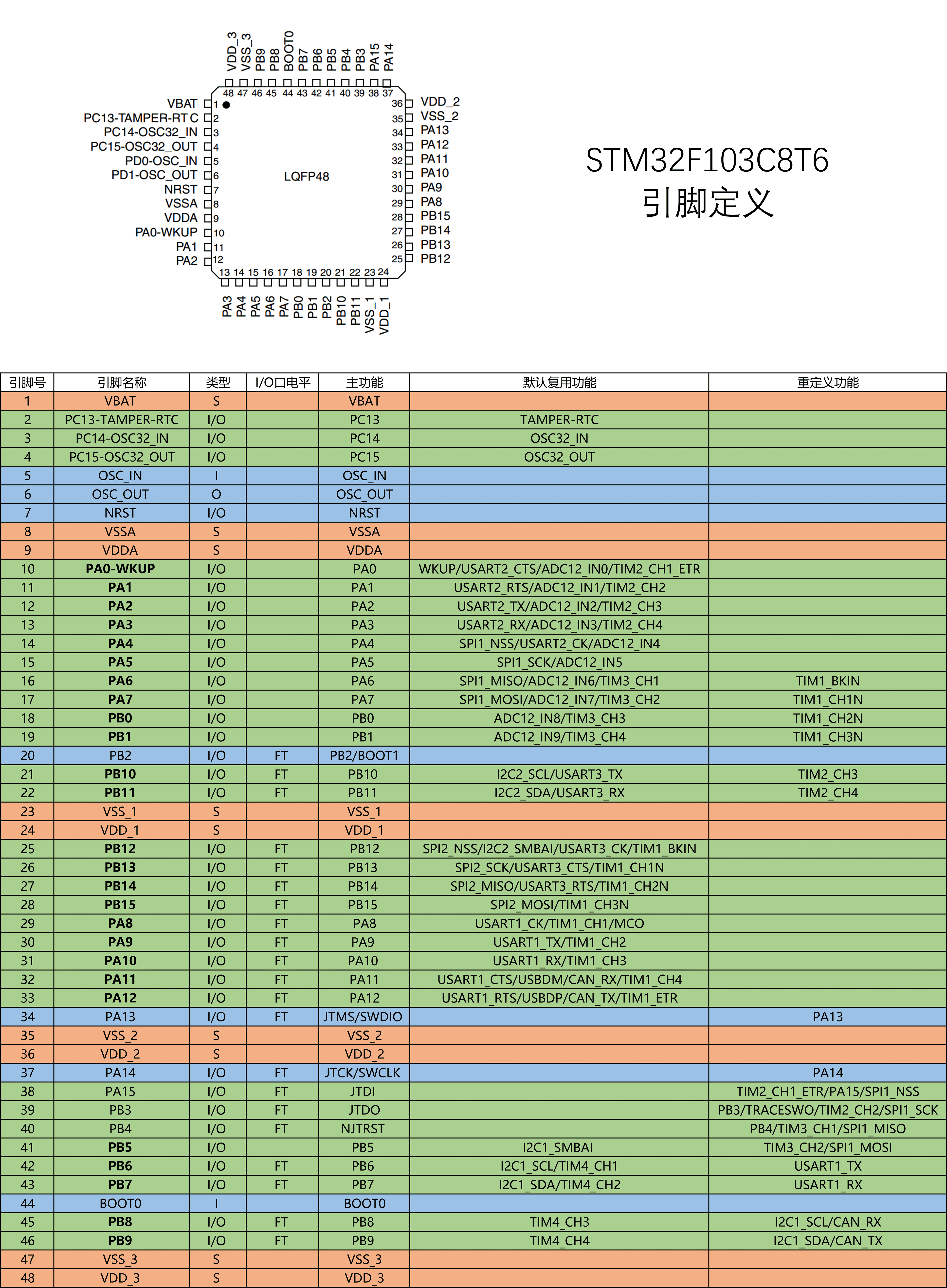 STM32F103C8T6 pinout reference