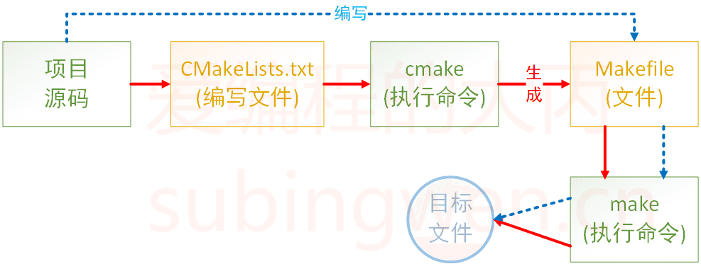 CMake to Make flow