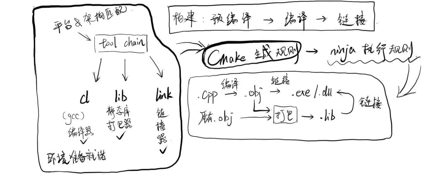 Handwritten build logic sketch