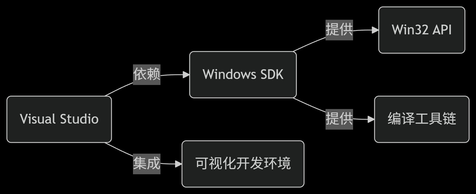 Build toolchain map