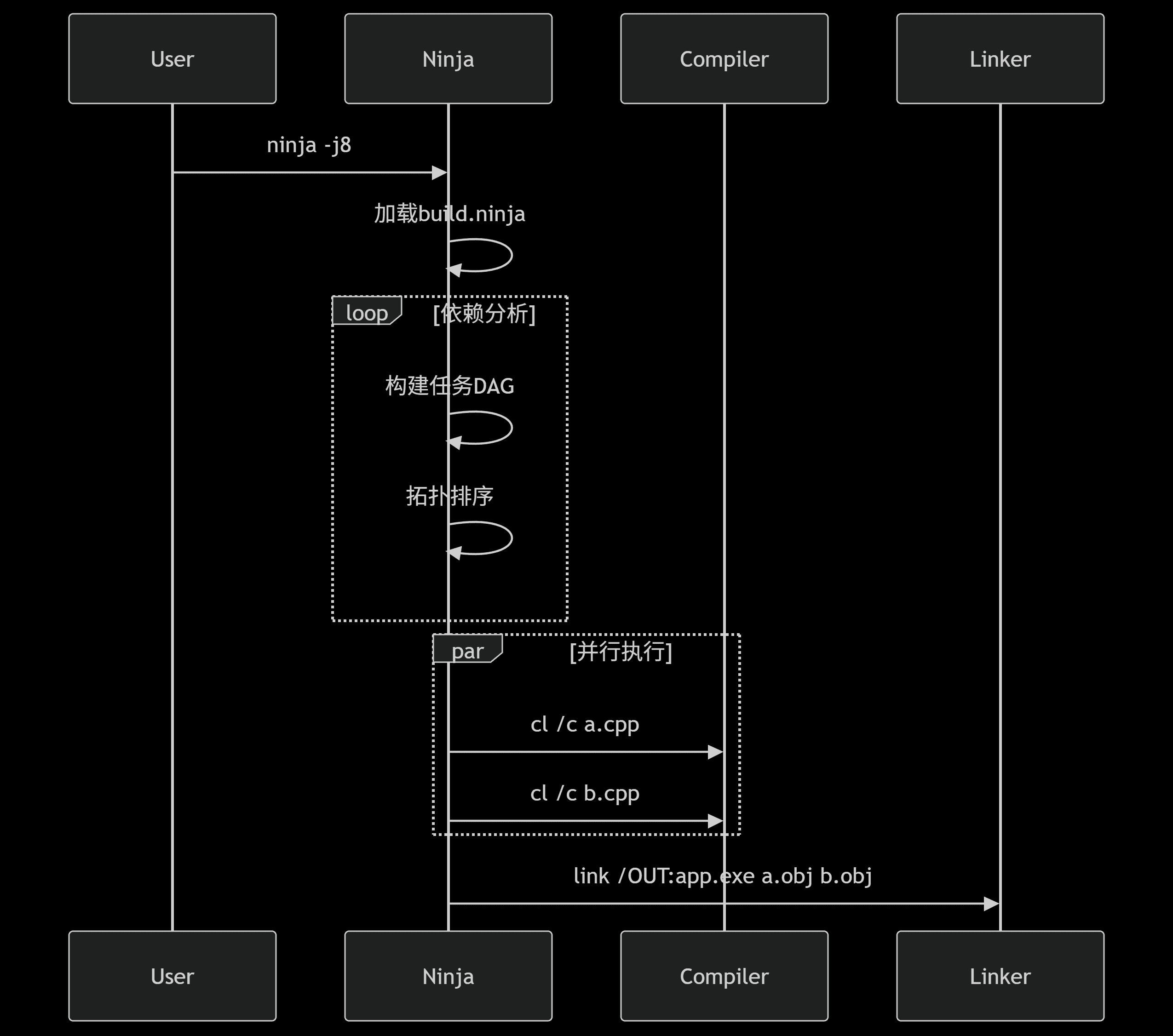 Ninja build flow