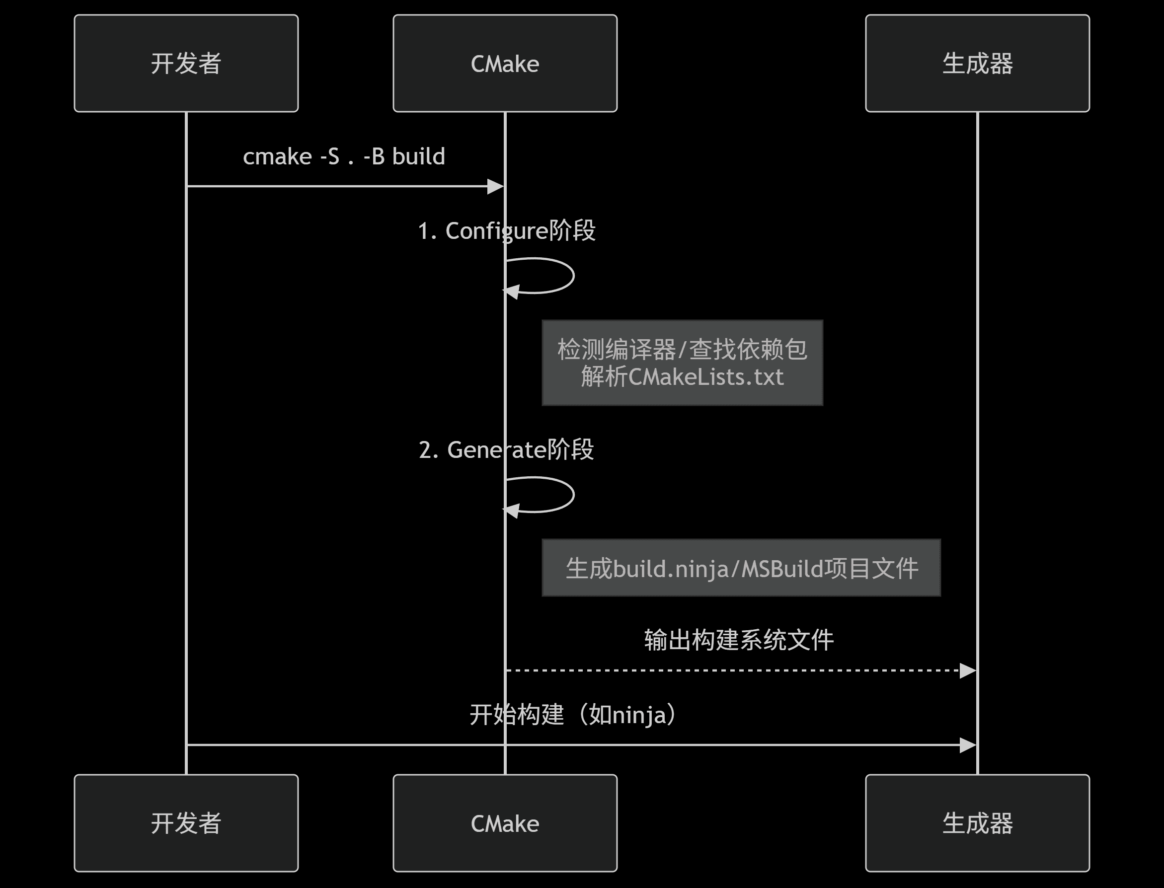 Platform and SDK flow