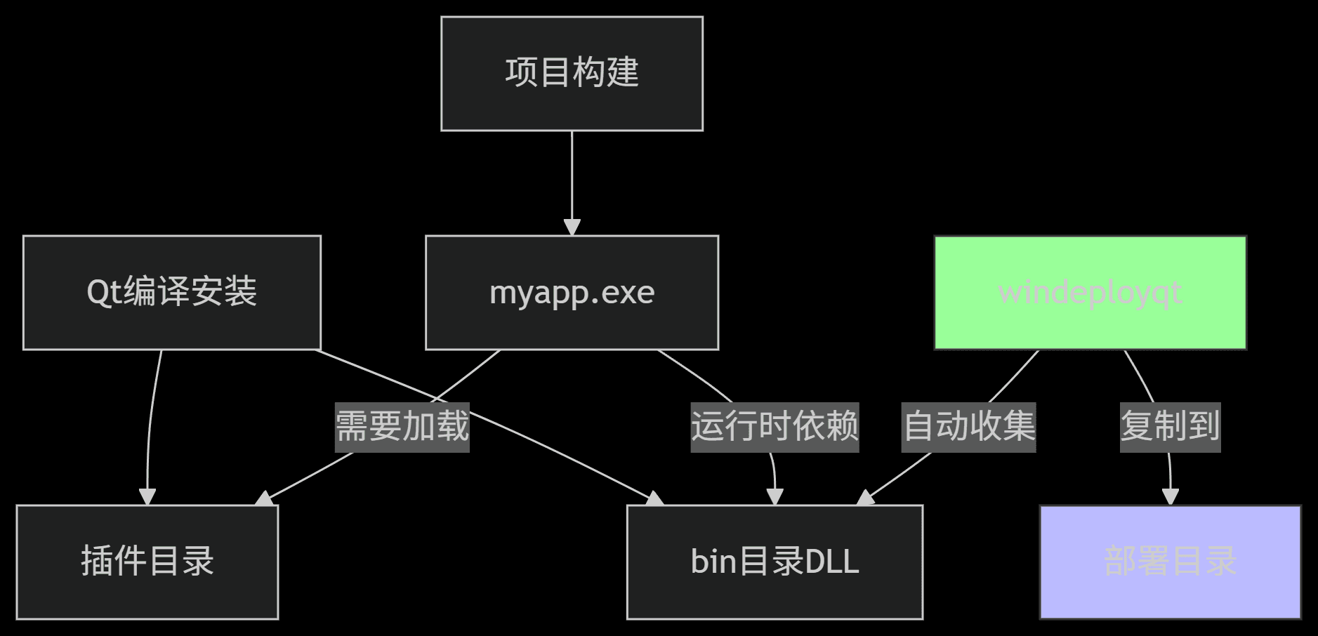 Release runtime flow