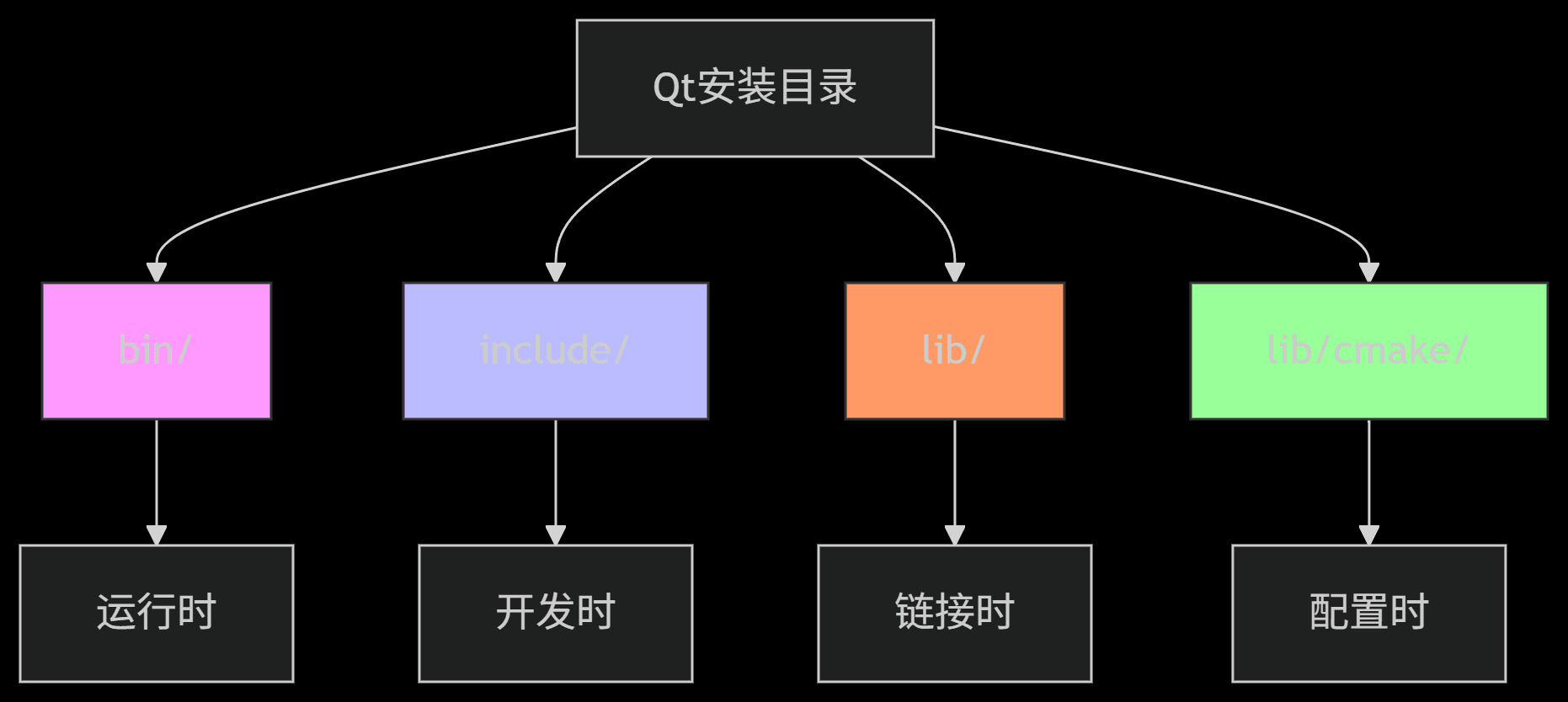 CMake cache flow