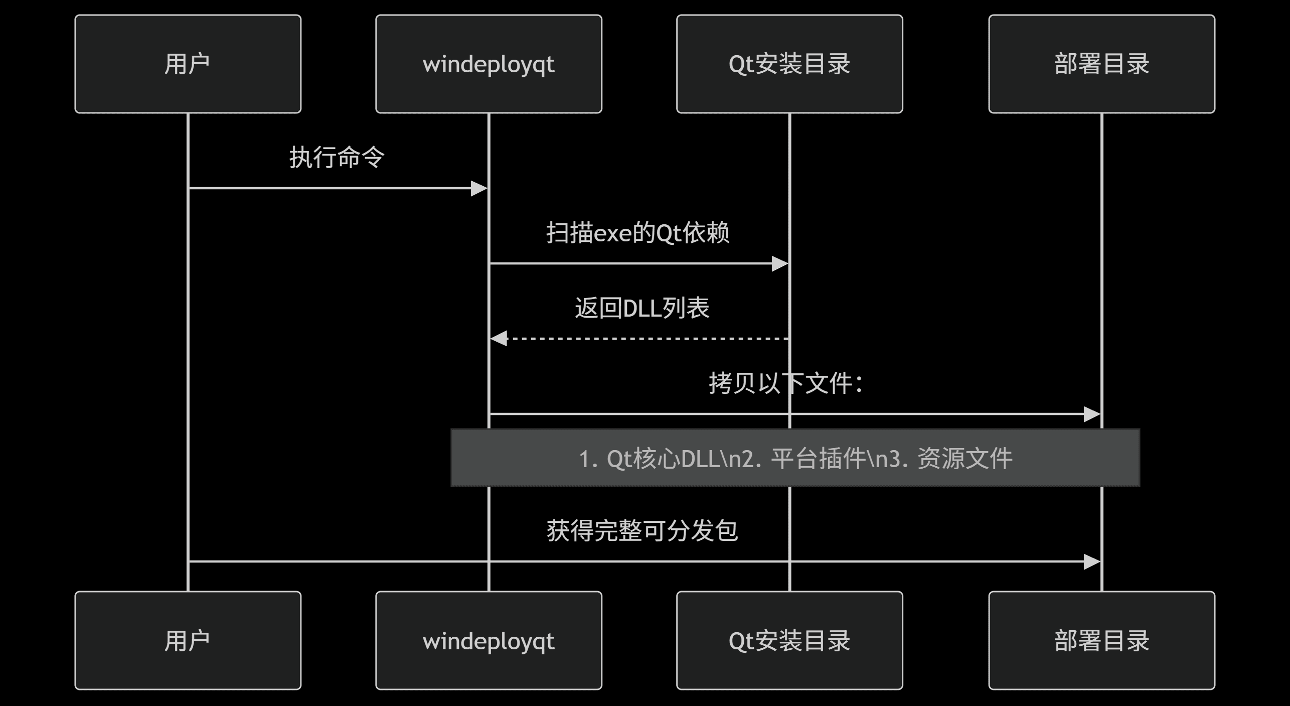 Build configuration map