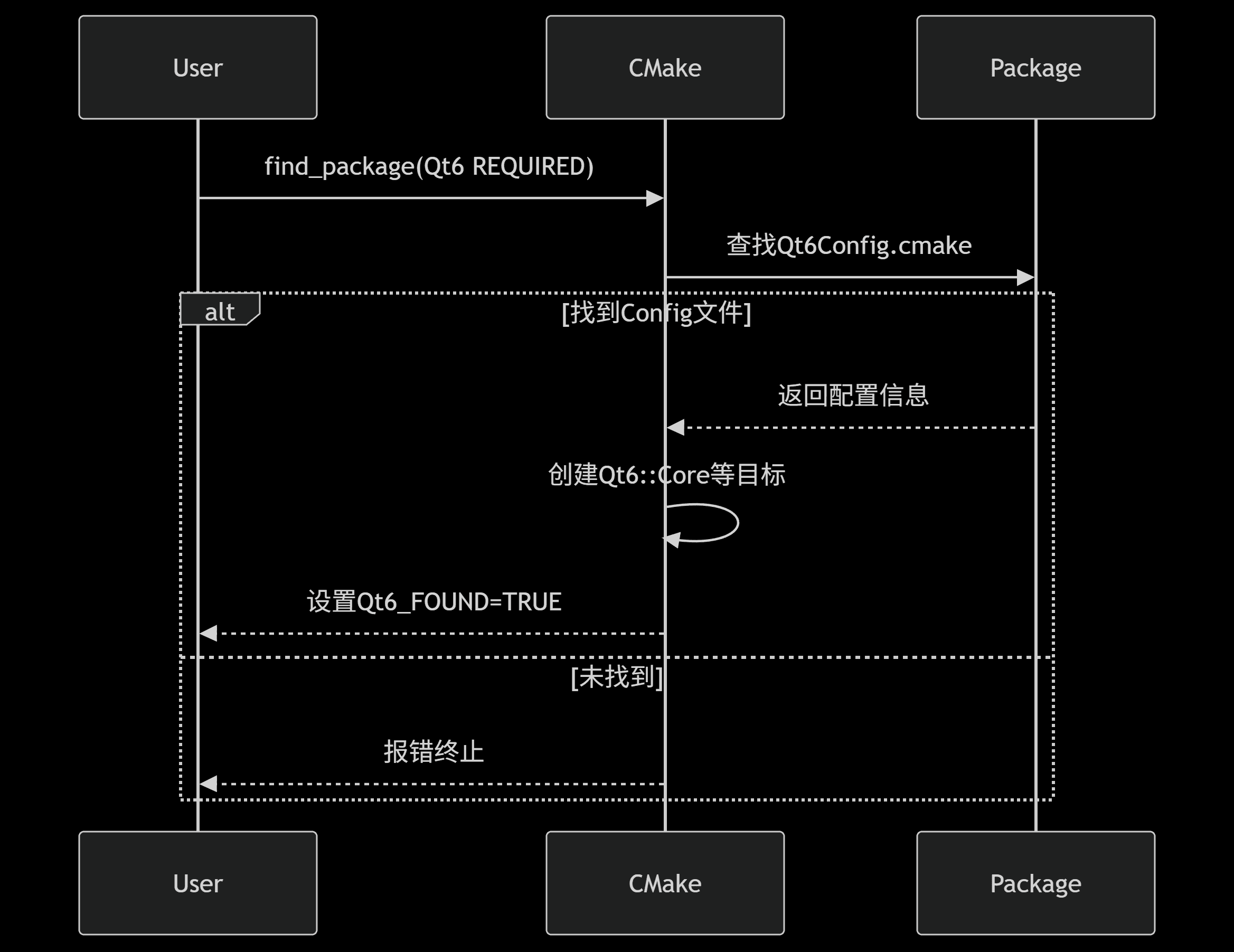 Qt CMake package discovery