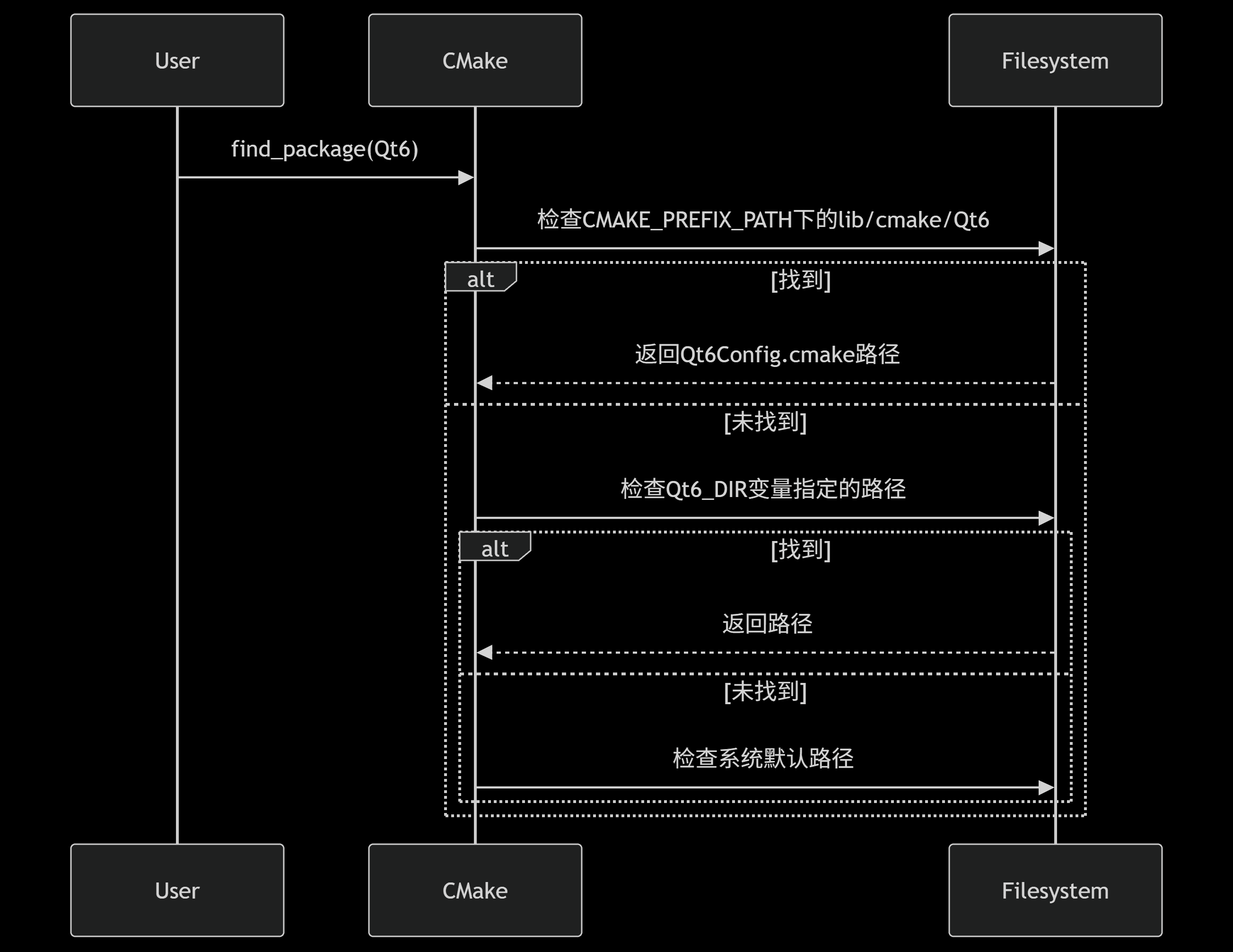 Runtime dependency map